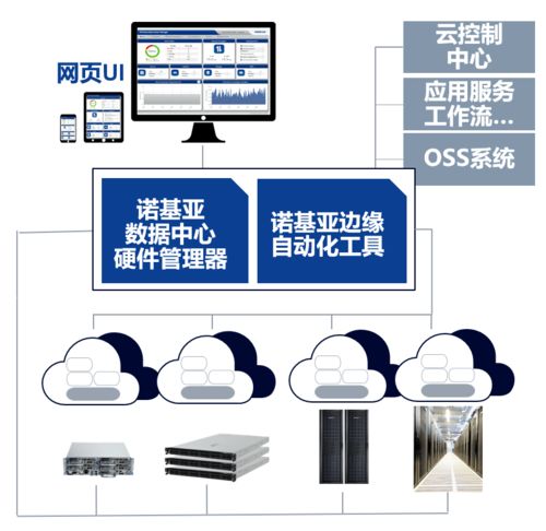 通信服务云时代 海量边缘数据中心的管控挑战与信息系统集成服务